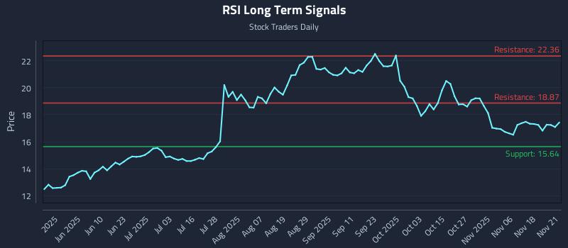 RSI Long Term Analysis for November 21 2025