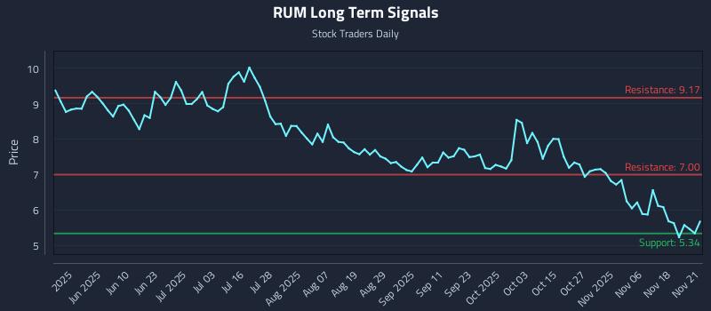 RUM Long Term Analysis for November 21 2025 RUM Long Term Analysis for November 21 2025