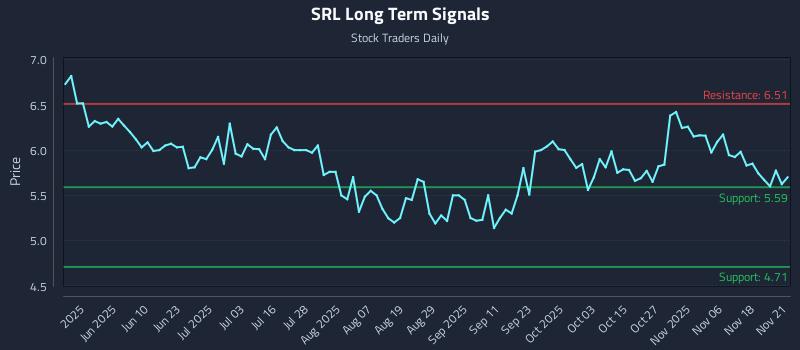 SRL Long Term Analysis for November 21 2025 SRL Long Term Analysis for November 21 2025