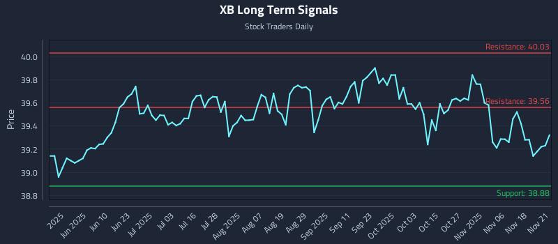XB Long Term Analysis for November 21 2025 XB Long Term Analysis for November 21 2025