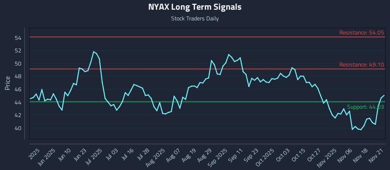 NYAX Long Term Analysis for November 21 2025 NYAX Long Term Analysis for November 21 2025
