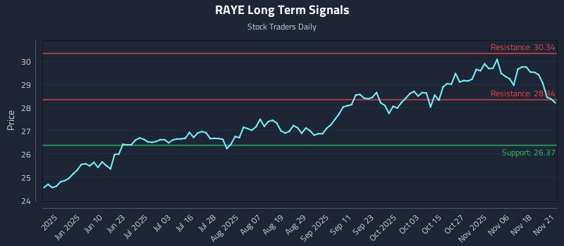RAYE Long Term Analysis for November 21 2025 RAYE Long Term Analysis for November 21 2025