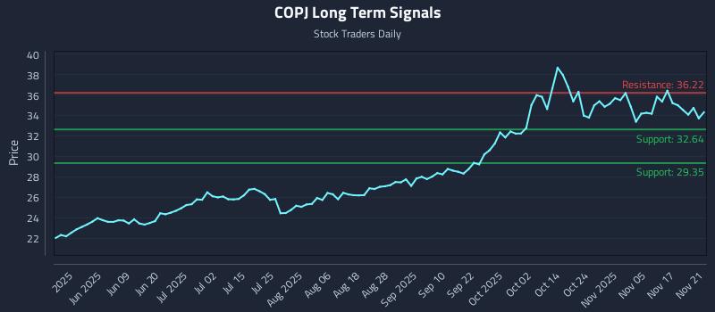 COPJ Long Term Analysis for November 21 2025