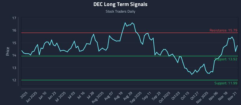 DEC Long Term Analysis for November 21 2025 DEC Long Term Analysis for November 21 2025