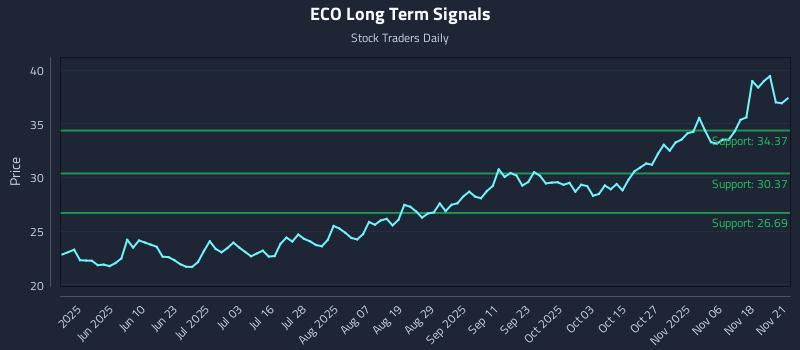 ECO Long Term Analysis for November 21 2025 ECO Long Term Analysis for November 21 2025