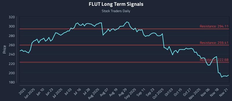 FLUT Long Term Analysis for November 21 2025