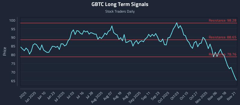 GBTC Long Term Analysis for November 21 2025