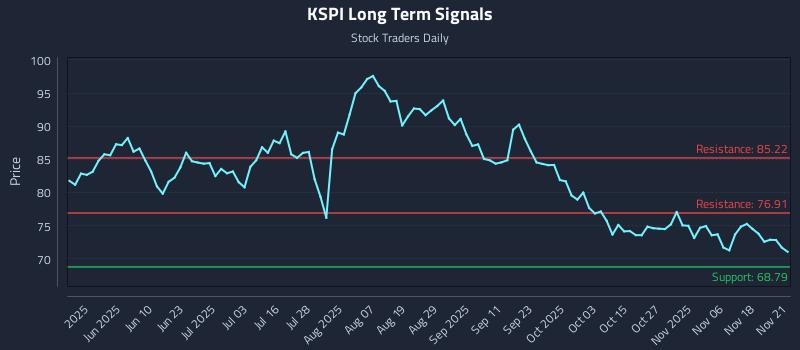 KSPI Long Term Analysis for November 21 2025 KSPI Long Term Analysis for November 21 2025
