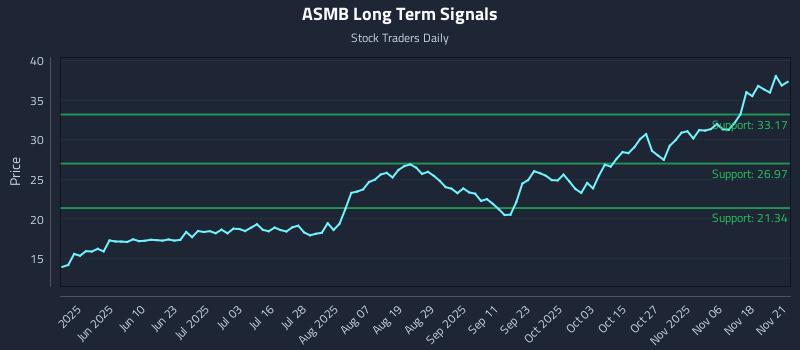 ASMB Long Term Analysis for November 21 2025 ASMB Long Term Analysis for November 21 2025