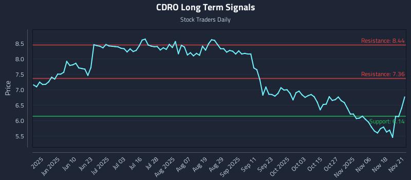 CDRO Long Term Analysis for November 21 2025