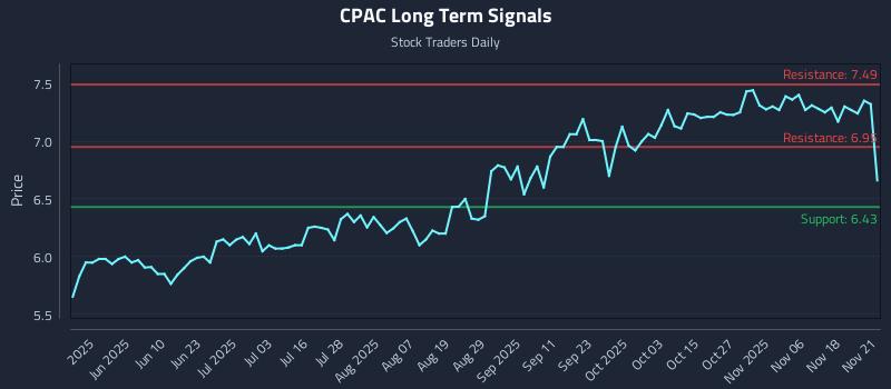 CPAC Long Term Analysis for November 21 2025