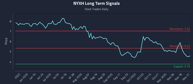 NYXH Long Term Analysis for November 21 2025