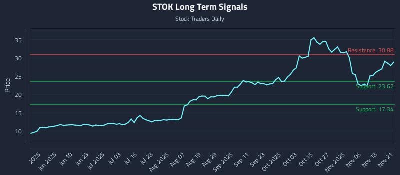 STOK Long Term Analysis for November 21 2025