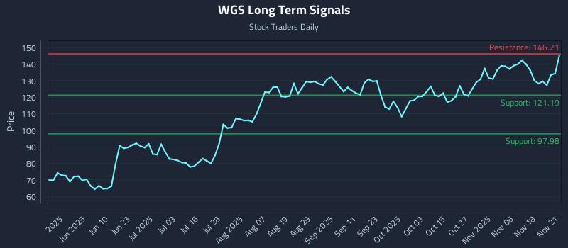 WGS Long Term Analysis for November 21 2025 WGS Long Term Analysis for November 21 2025