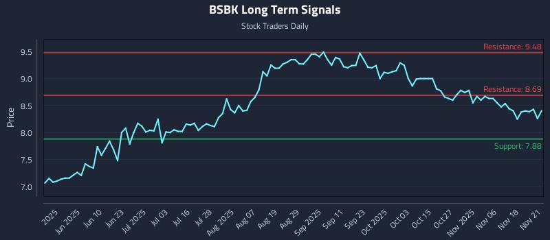 BSBK Long Term Analysis for November 21 2025