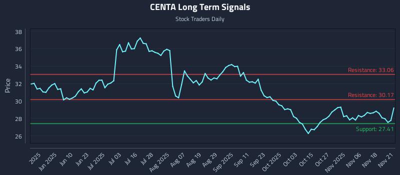 CENTA Long Term Analysis for November 21 2025