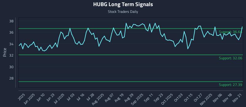 HUBG Long Term Analysis for November 21 2025