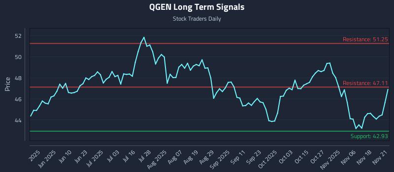 QGEN Long Term Analysis for November 21 2025 QGEN Long Term Analysis for November 21 2025