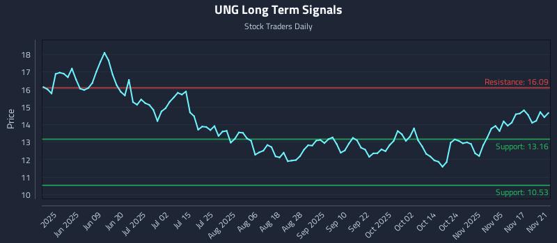 UNG Long Term Analysis for November 21 2025