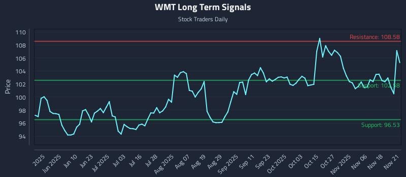 WMT Long Term Analysis for November 21 2025