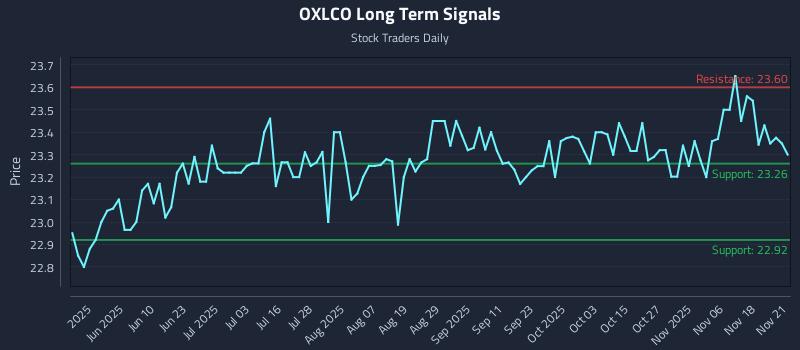 OXLCO Long Term Analysis for November 21 2025 OXLCO Long Term Analysis for November 21 2025