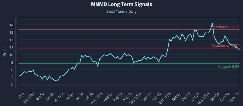 MNMD Long Term Analysis for November 21 2025