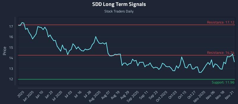 SDD Long Term Analysis for November 21 2025