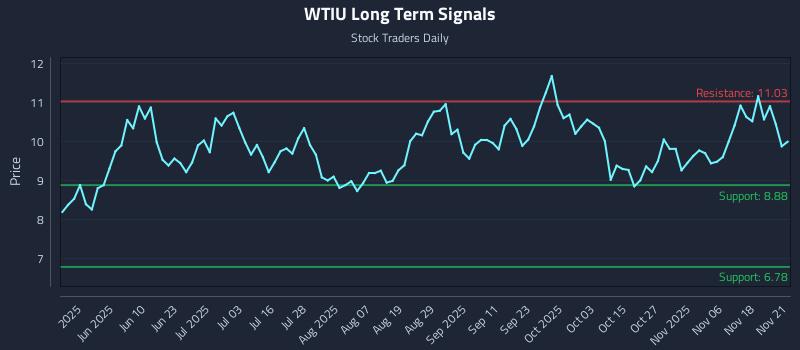 WTIU Long Term Analysis for November 21 2025 WTIU Long Term Analysis for November 21 2025