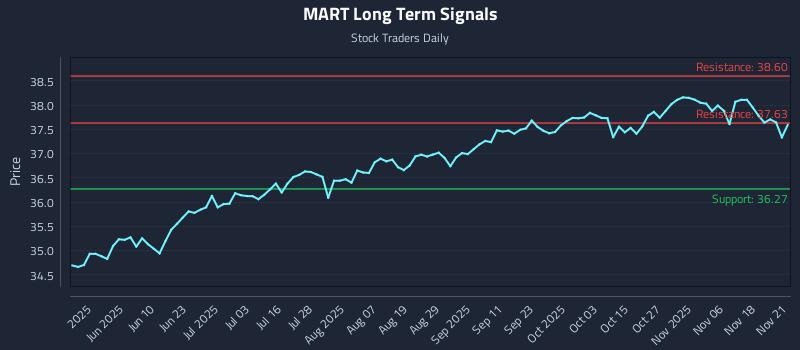 MART Long Term Analysis for November 21 2025