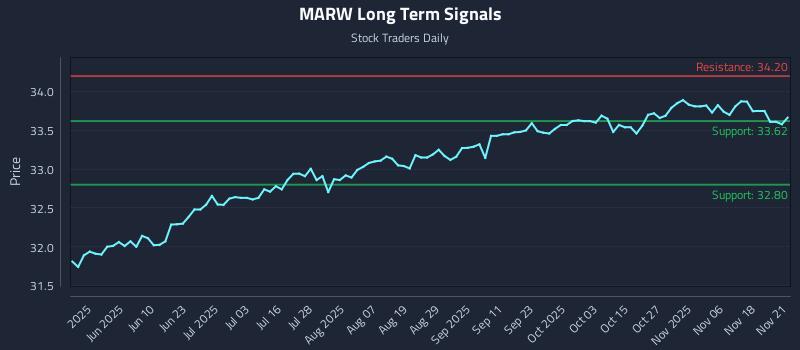 MARW Long Term Analysis for November 21 2025