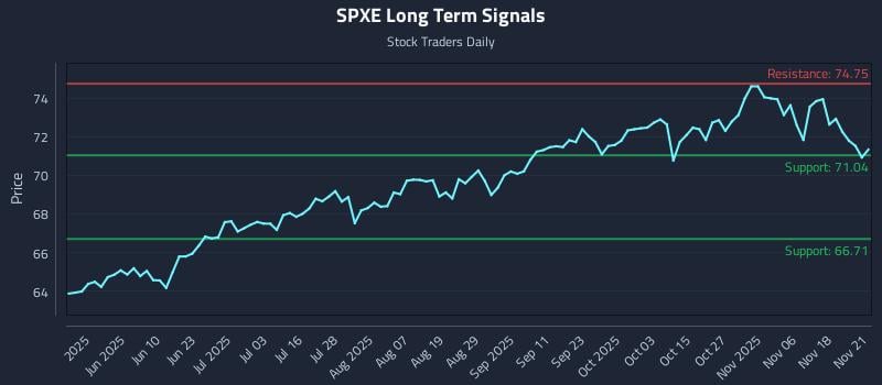SPXE Long Term Analysis for November 21 2025