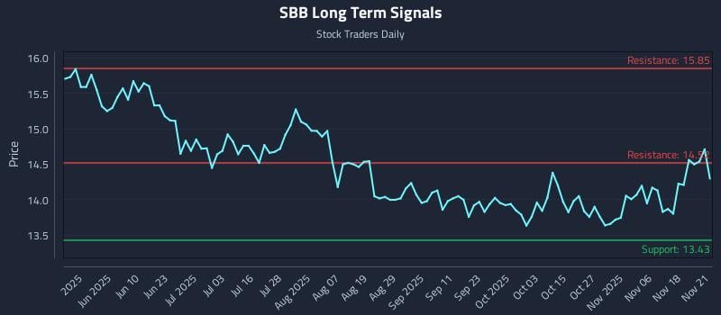 SBB Long Term Analysis for November 21 2025 SBB Long Term Analysis for November 21 2025