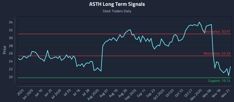 ASTH Long Term Analysis for November 21 2025 ASTH Long Term Analysis for November 21 2025