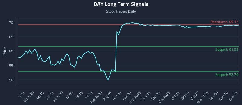 DAY Long Term Analysis for November 21 2025