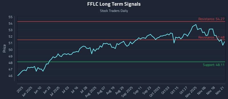 FFLC Long Term Analysis for November 21 2025 FFLC Long Term Analysis for November 21 2025