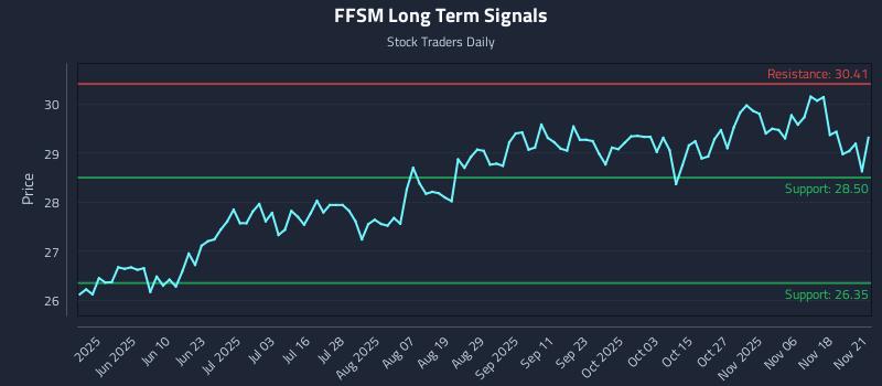 FFSM Long Term Analysis for November 21 2025