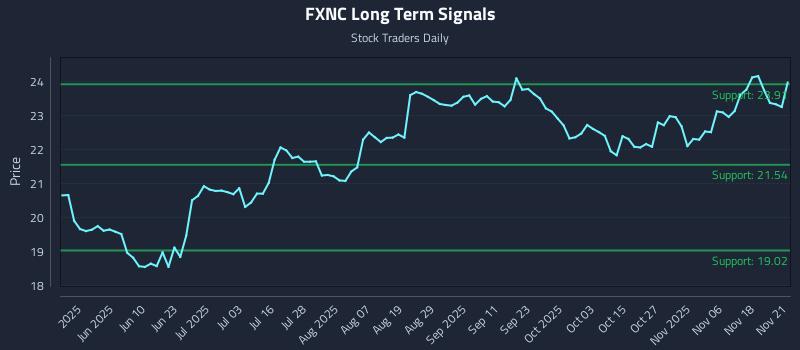 FXNC Long Term Analysis for November 21 2025