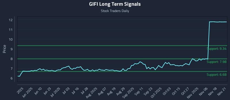 GIFI Long Term Analysis for November 21 2025