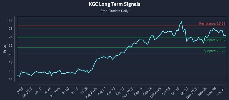 KGC Long Term Analysis for November 21 2025