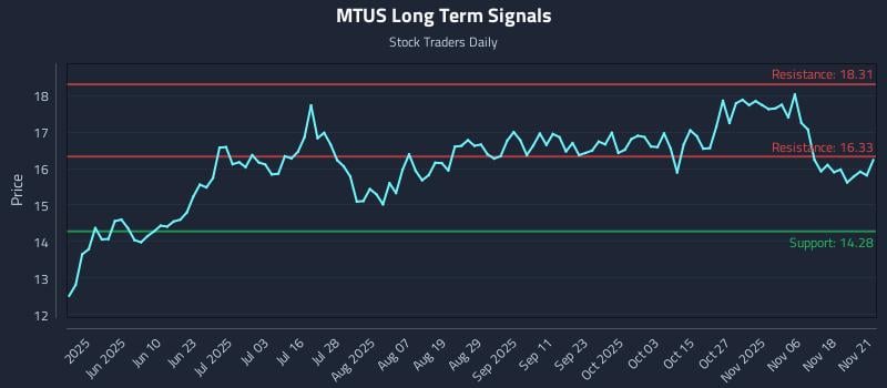 MTUS Long Term Analysis for November 21 2025