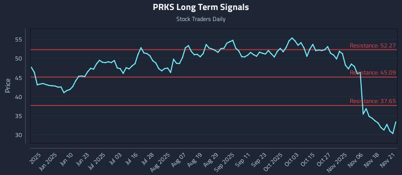 PRKS Long Term Analysis for November 21 2025 PRKS Long Term Analysis for November 21 2025