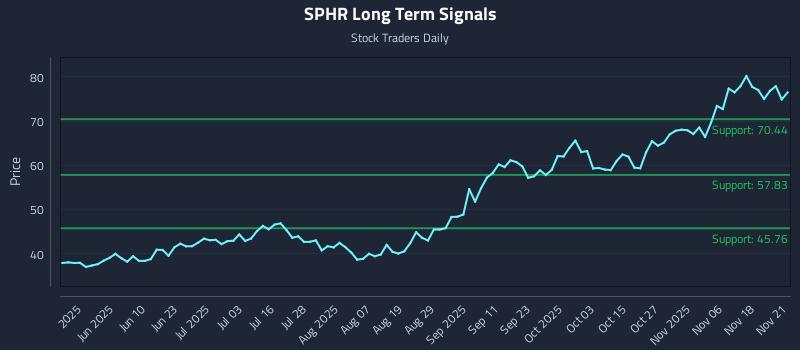SPHR Long Term Analysis for November 21 2025