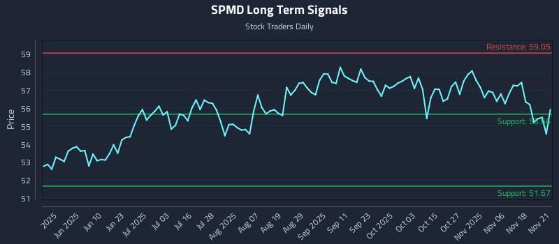 SPMD Long Term Analysis for November 21 2025 SPMD Long Term Analysis for November 21 2025
