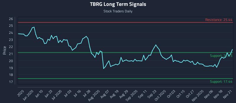 TBRG Long Term Analysis for November 21 2025