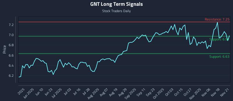 GNT Long Term Analysis for November 21 2025 GNT Long Term Analysis for November 21 2025