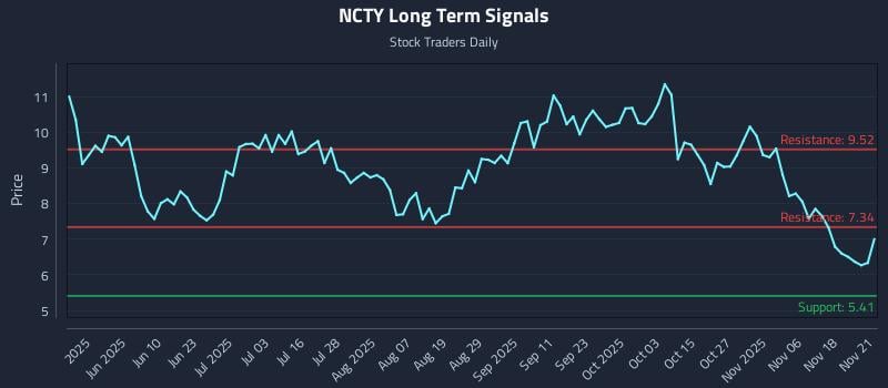 NCTY Long Term Analysis for November 21 2025