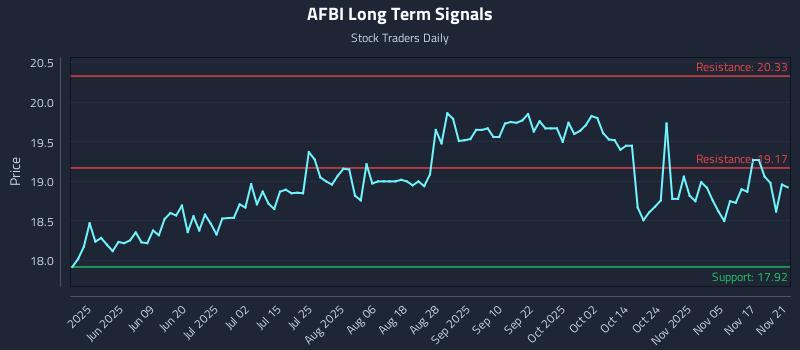 AFBI Long Term Analysis for November 21 2025 AFBI Long Term Analysis for November 21 2025