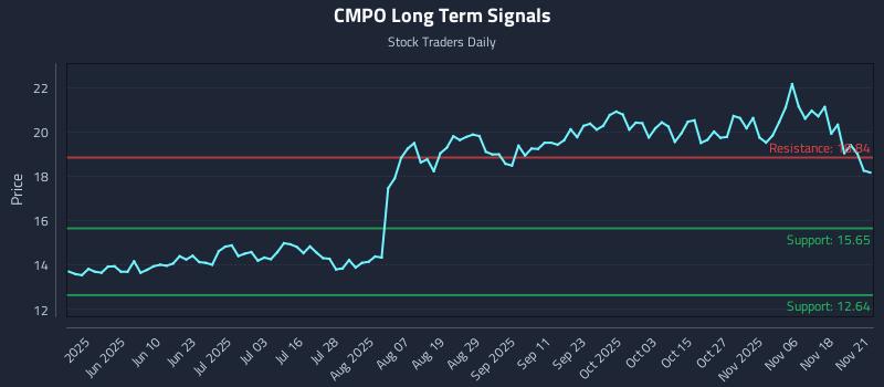 CMPO Long Term Analysis for November 21 2025 CMPO Long Term Analysis for November 21 2025