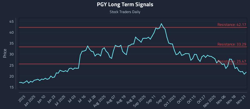 PGY Long Term Analysis for November 21 2025