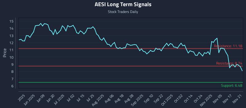 AESI Long Term Analysis for November 21 2025 AESI Long Term Analysis for November 21 2025